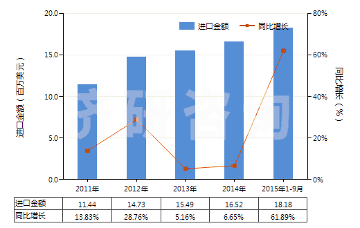 2011-2015年9月中國長石(HS25291000)進口總額及增速統(tǒng)計